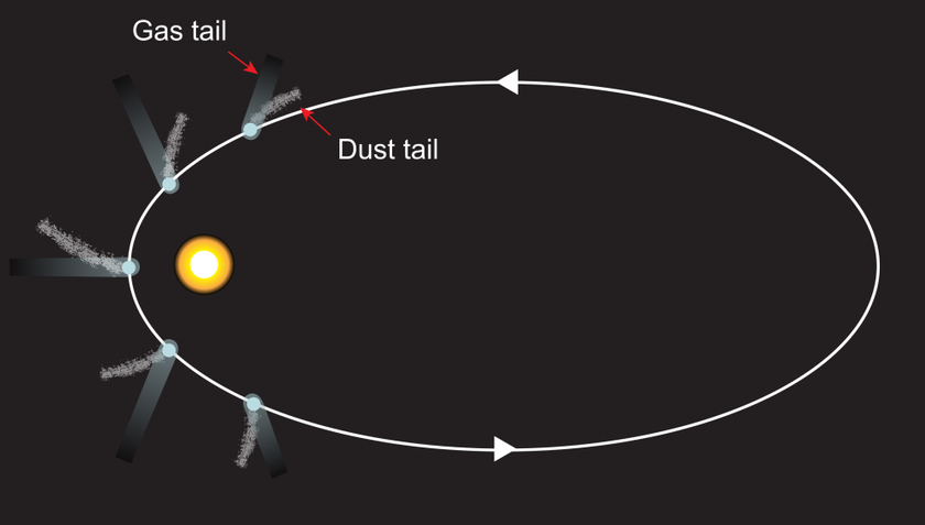 A depiction of comets orbit and how the two tails interact with it