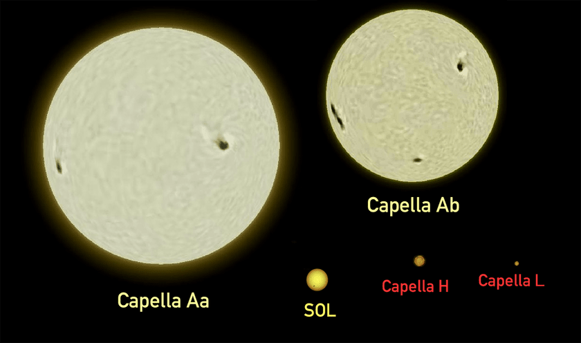 The size of the Capella star system compared to the Sun