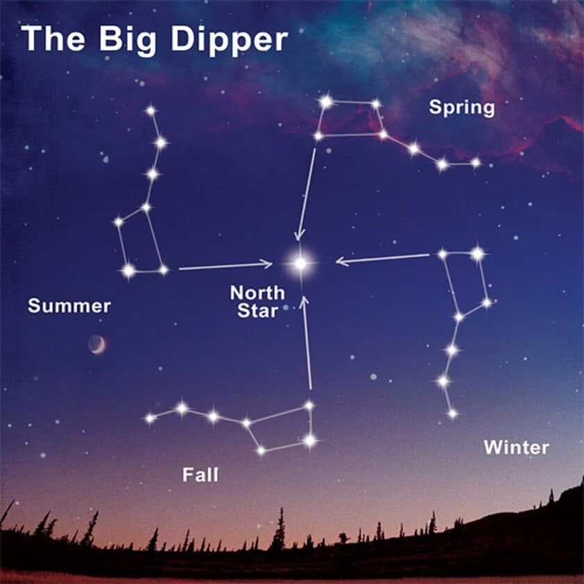 A depiction of how the Big Dipper rotates around the Night Star