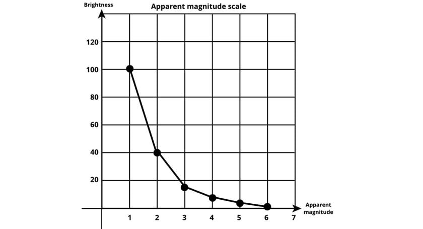 The apparent magnitude scale showing stars brightness and apparent magnitude