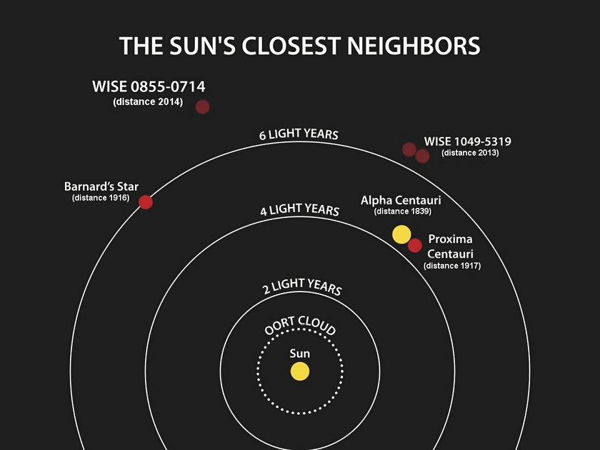 A graphic image of the Suns closest stars