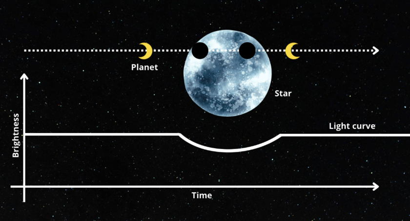 A diagram of the light curve of a planet transiting its star