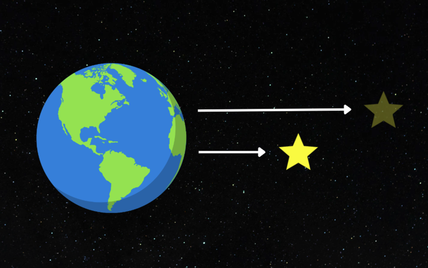 A graphic image of how distance from Earth influences stars' brightness