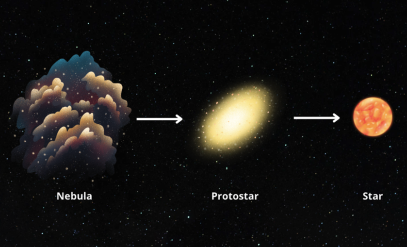 A graphic image of a nebula forming into a protostar and then into a star