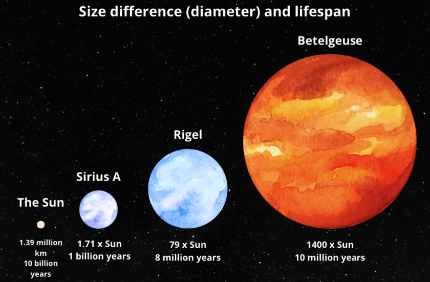 A graphic image of the Sun and other star size and lifespan difference