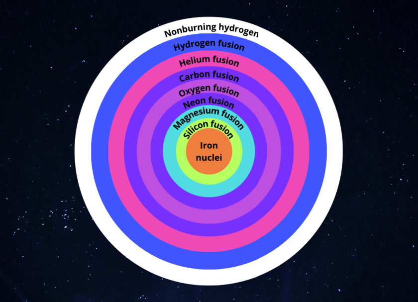 A graphic image of stars' layers and what elements burn in them