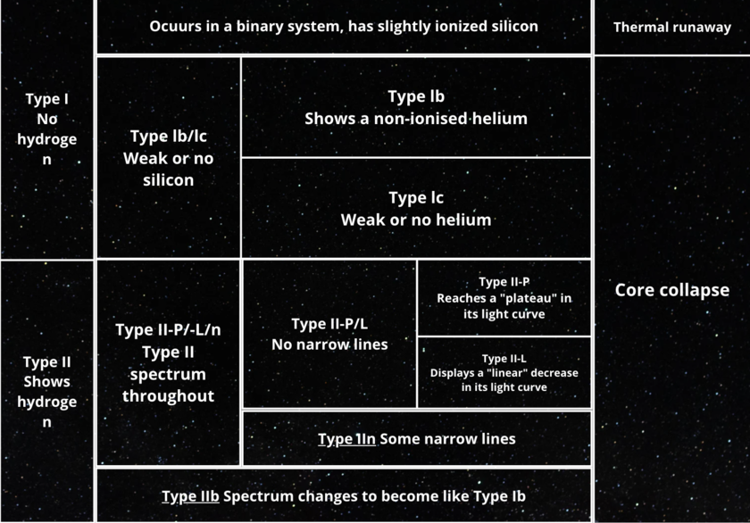 A table describing all the types of supernova explosions