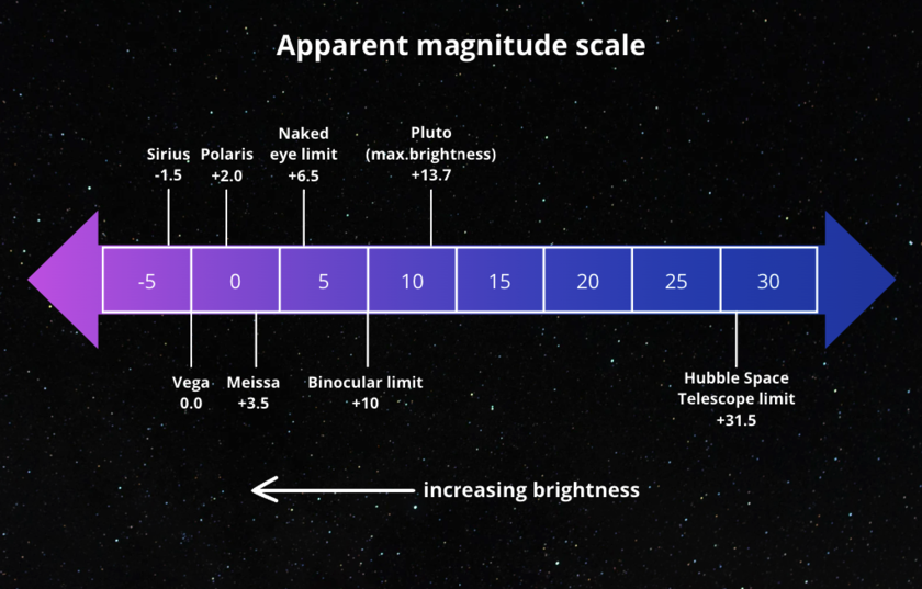 Apparent magnitude scale for stars