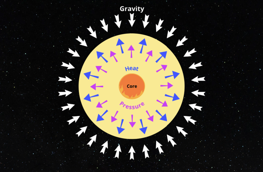 A graphic image of a star and how gravity holds it together