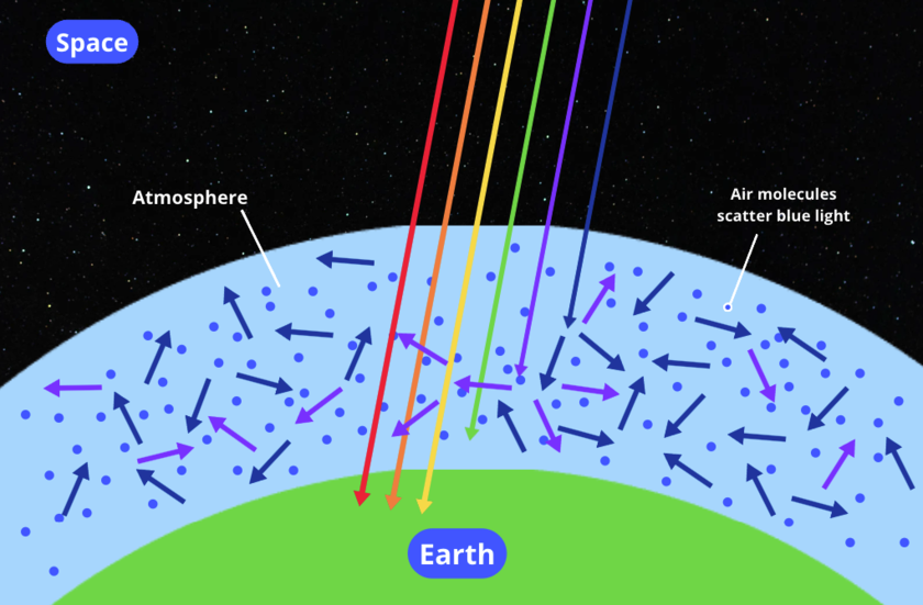 A graphic image of how bending of light happens in the Earths atmosphere