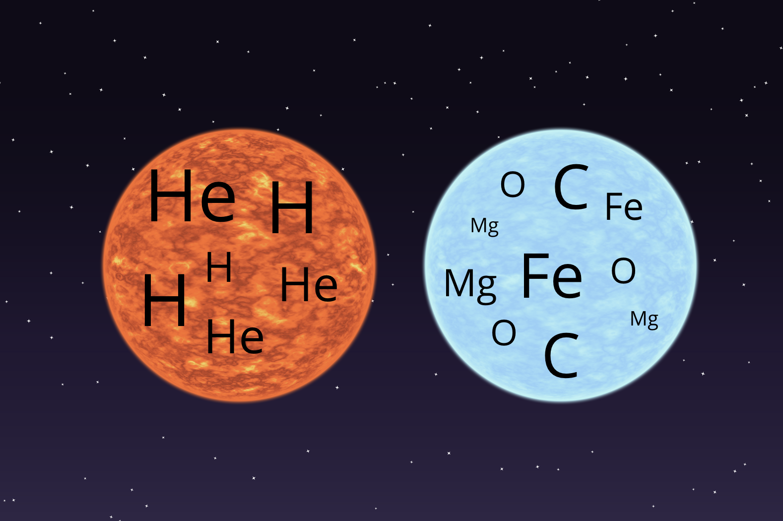 A graphic image of two stars with their periodic elements floating inside