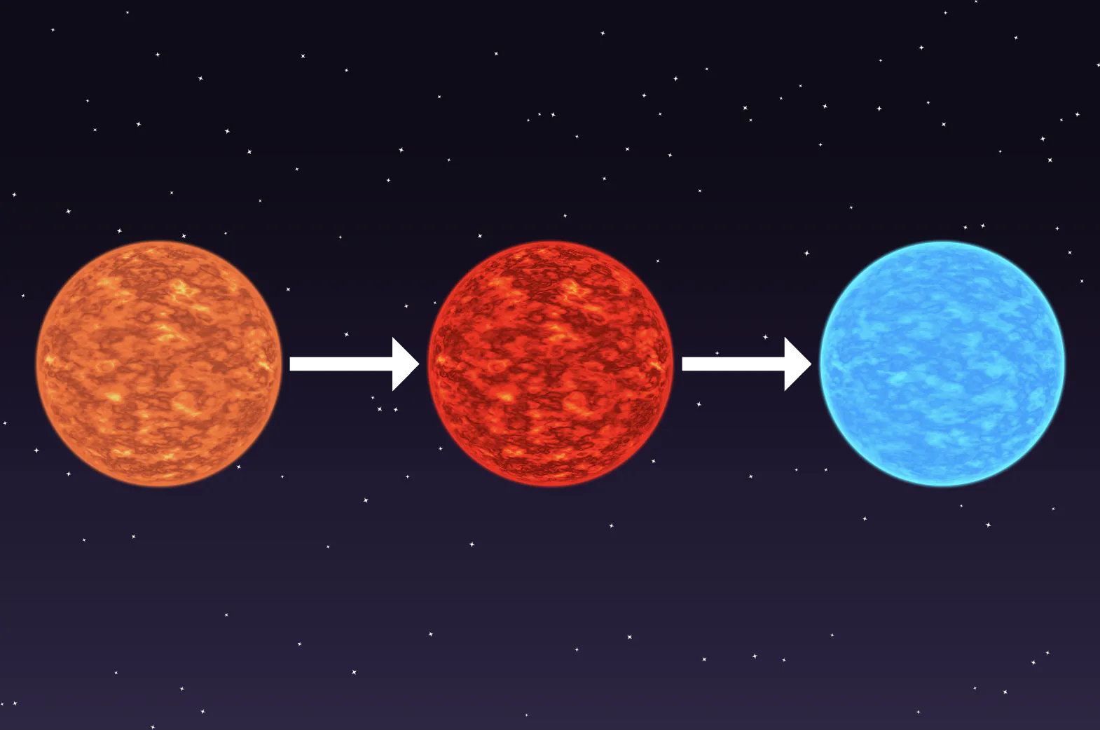 A graphic image of a star from orange becoming red, and from red to blue