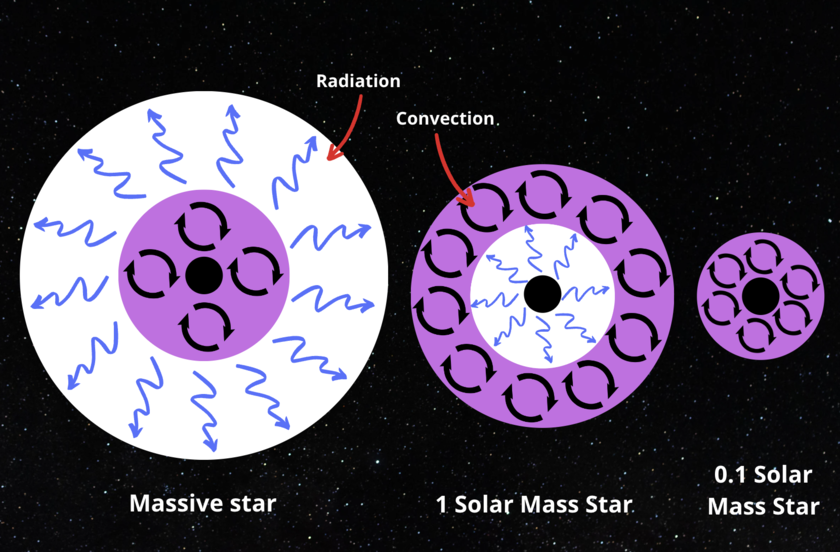 A graphic image of how different size stars have different inside layers