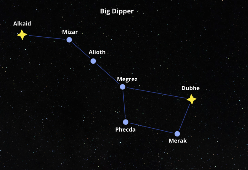 A graphic image of the Big Dipper with all the stars names