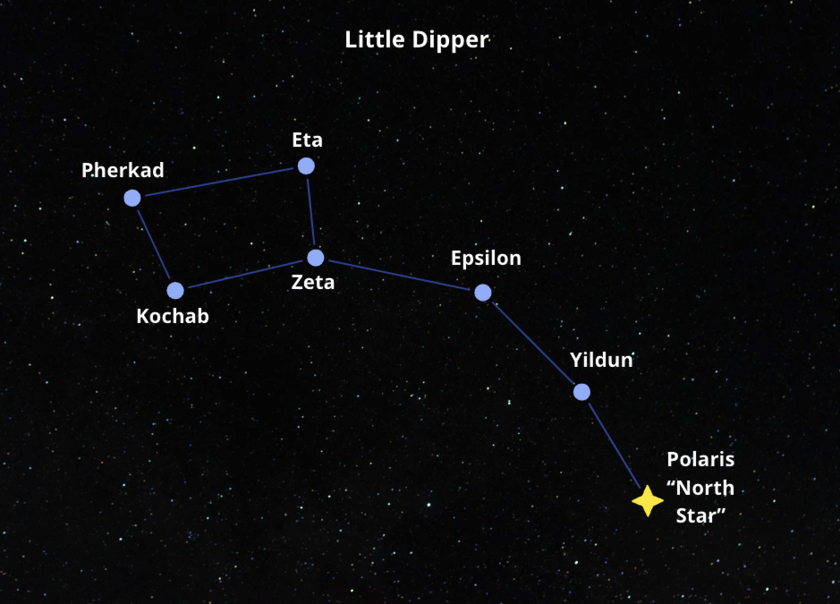 A graphic image of the Little Dipper with all the stars names