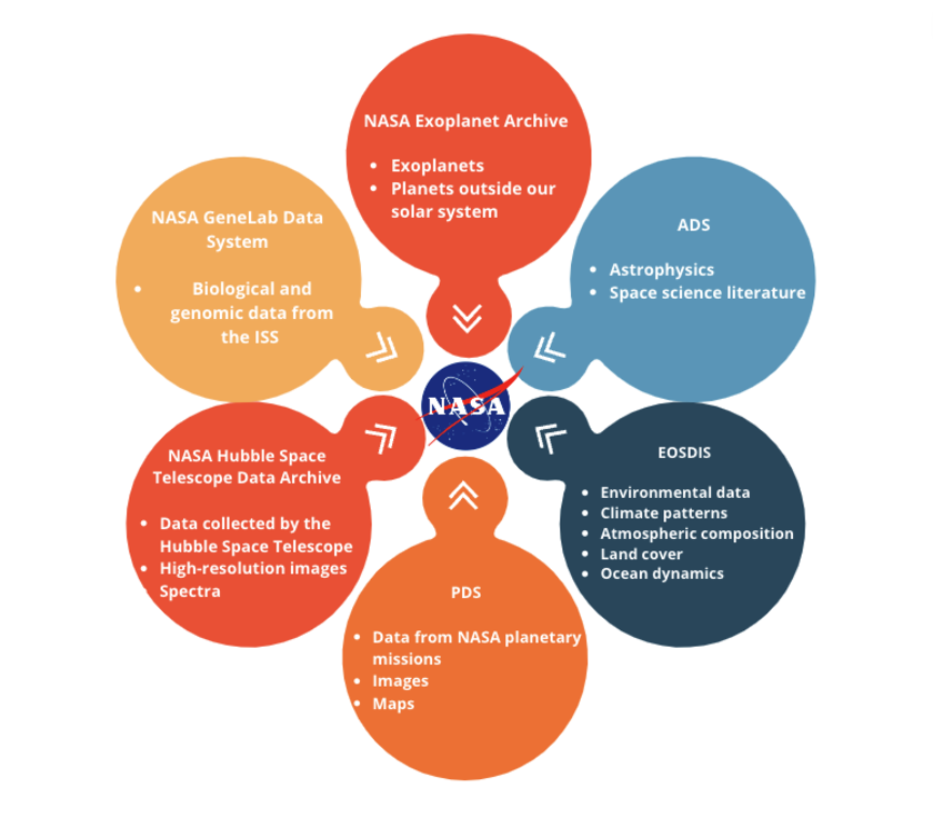 Infographic of the various NASA data archives