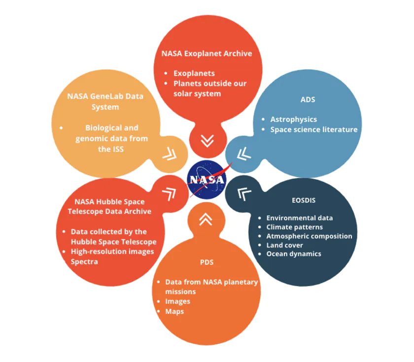 Infographic of the various NASA data archives