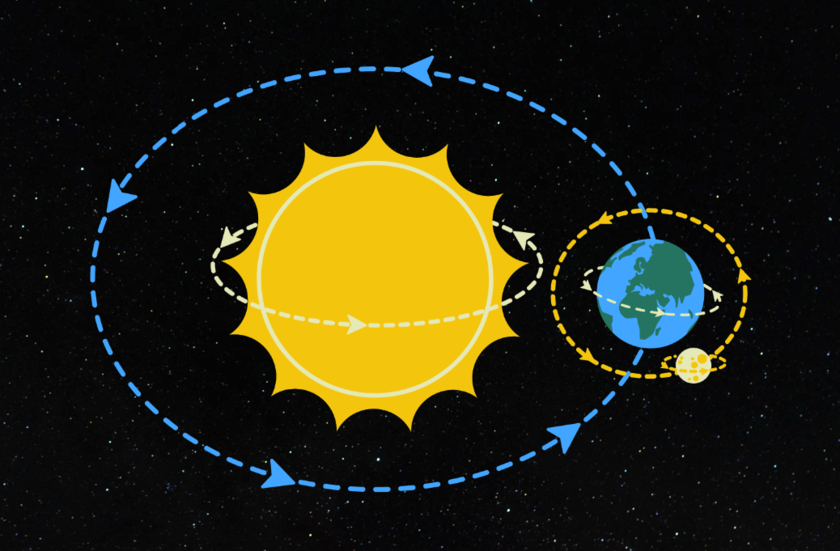 A graphic image of the Earths orbit around the Sun and the Moons orbit around Earth