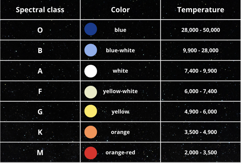 A black table with star spectral class, color and temperature