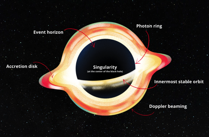 A graphic image of the anatomical parts of a black hole