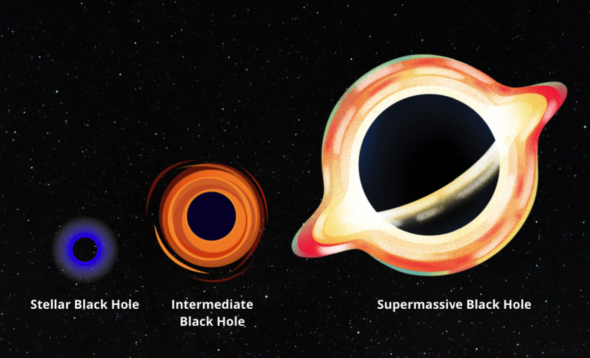 A graphic image of black hole types based on their mass