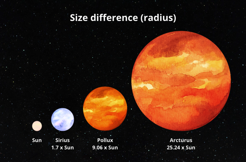 A graphic image of size difference between Arcturus, Pollux, Sirius and the Sun