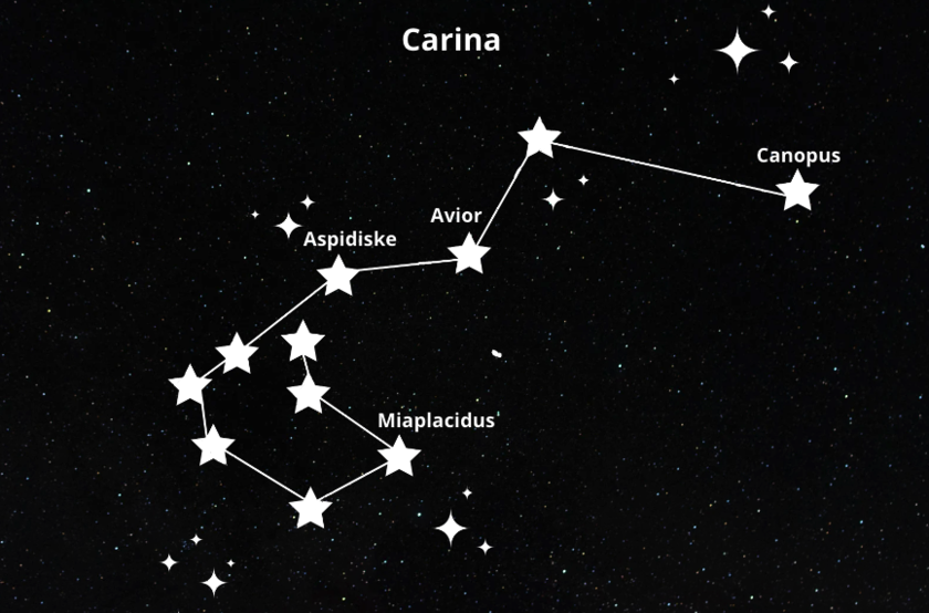 A graphic image of Carina constellation and its stars