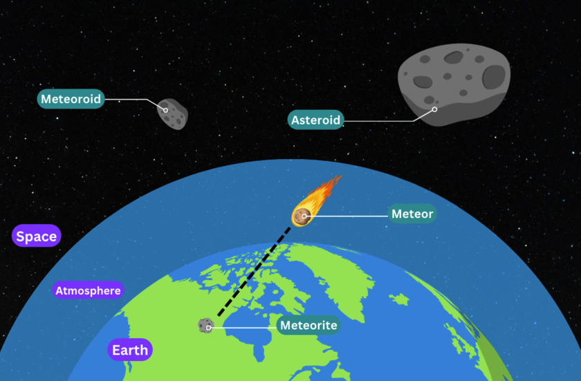 A graphic image of meteor, meteorite, meteoroid and asteroid