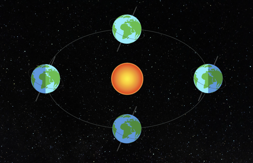 earth's orbit around the sun