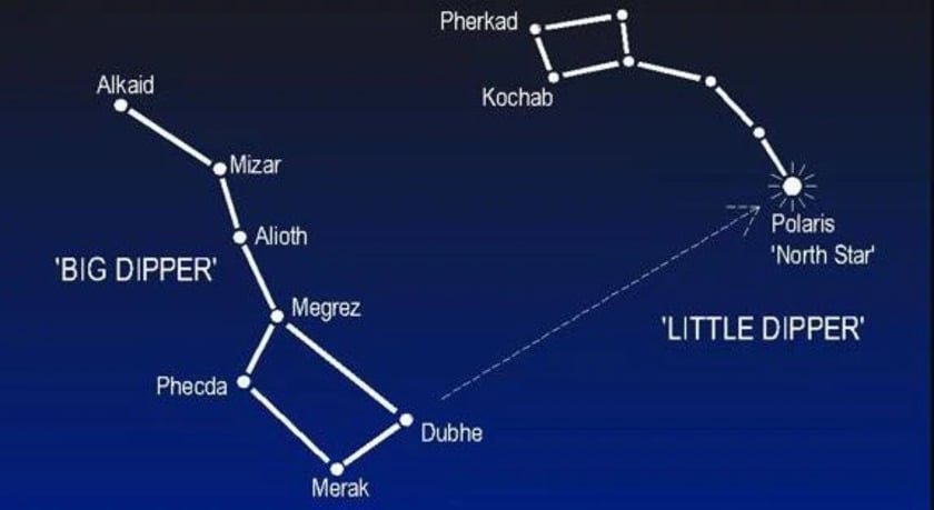 A depiction of how to find Polaris with the help of the Big Dipper