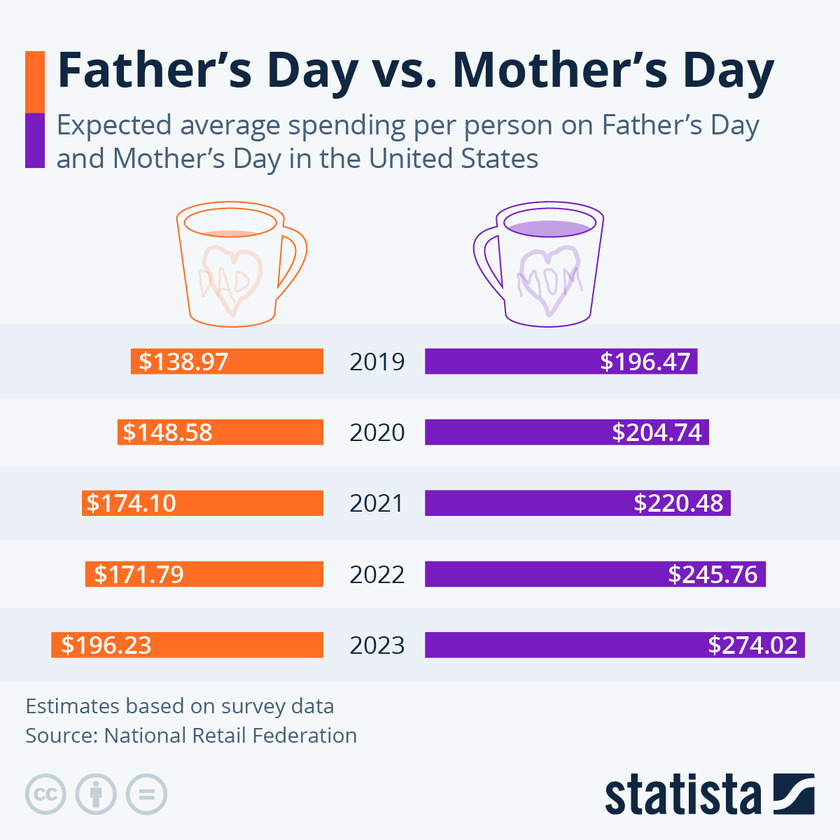 Statista, average expenses in US on mothers and fatehrs day