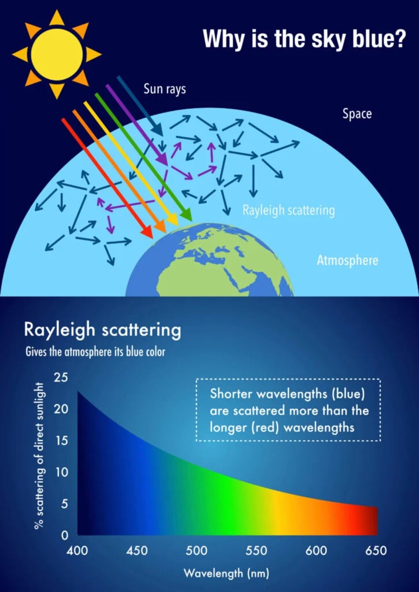 A diagram of how light waves scatter in the Earths atmosphere